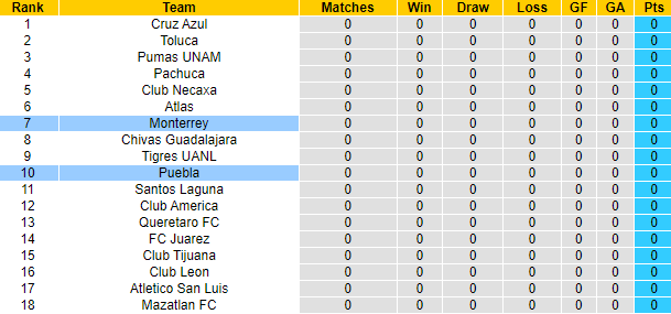 Nhận định, soi kèo Monterrey vs Puebla, 10h00 ngày 14/1 - Ảnh 4
