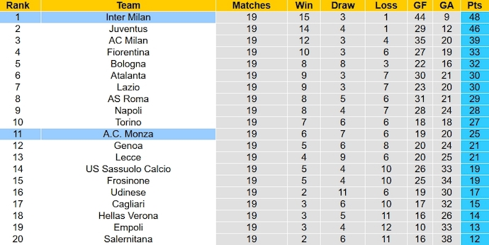 Nhận định, soi kèo Monza vs Inter Milan, 2h45 ngày 14/1 - Ảnh 6