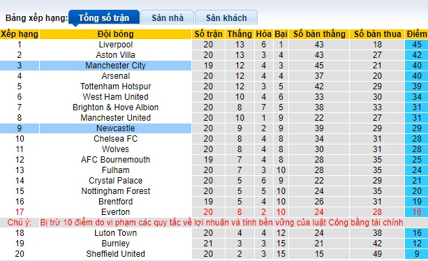 Nhận định, soi kèo Newcastle vs Man City, 0h30 ngày 14/1 - Ảnh 4