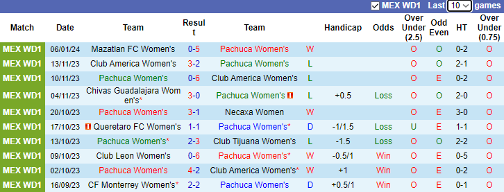 Nhận định, soi kèo Nữ Pachuca vs Nữ Monterrey, 7h00 ngày 14/1 - Ảnh 1