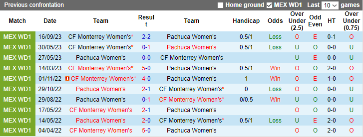 Nhận định, soi kèo Nữ Pachuca vs Nữ Monterrey, 7h00 ngày 14/1 - Ảnh 3