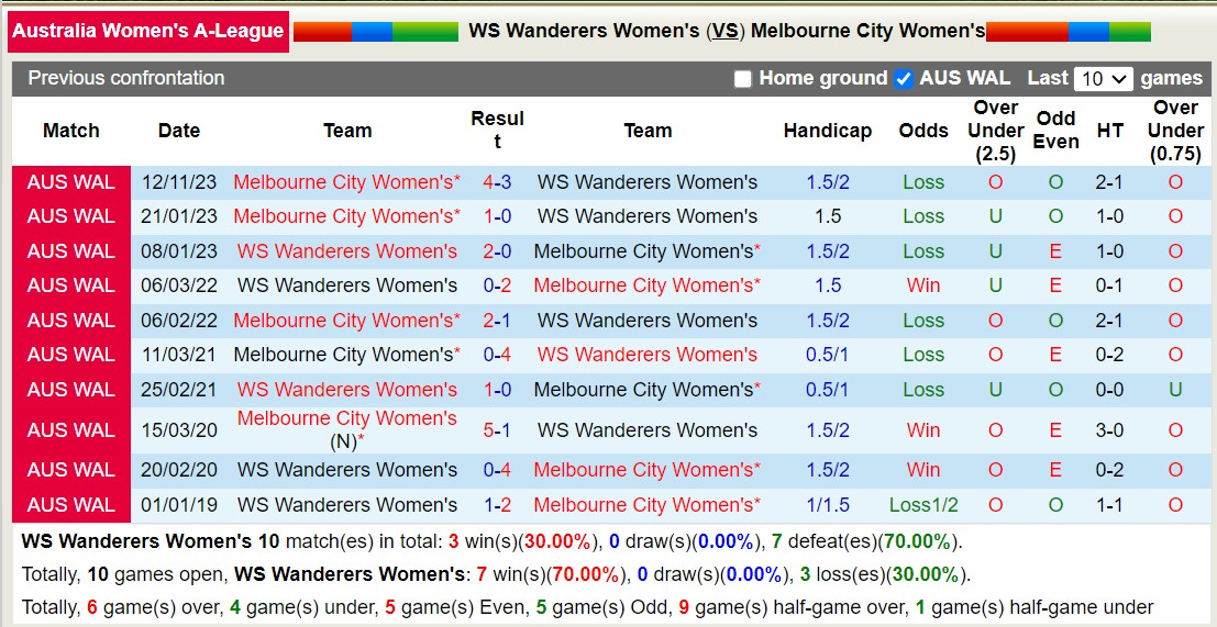 Nhận định, soi kèo Nữ WS Wanderers vs Nữ Melbourne City, 13h00 ngày 14/1 - Ảnh 3