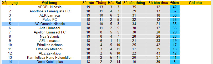 Nhận định, soi kèo Omonia Nicosia vs Doxa Katokopias, 22h59 ngày 13/01 - Ảnh 4
