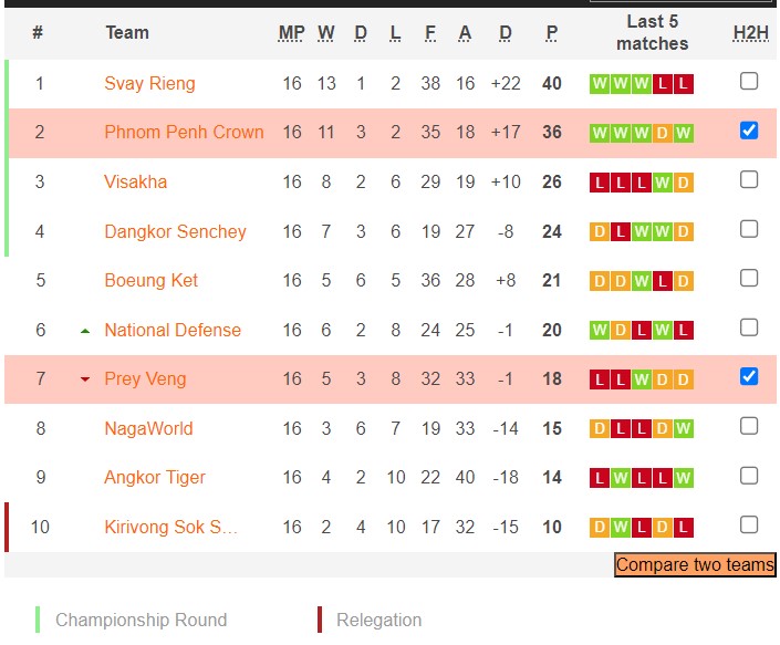 Nhận định, soi kèo Prey Veng FC vs Phnom Penh Crown, 15h45 ngày 14/1 - Ảnh 4