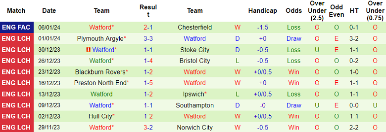Nhận định, soi kèo Queens Park Rangers vs Watford, 19h00 ngày 14/1 - Ảnh 2