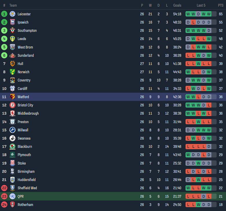Nhận định, soi kèo Queens Park Rangers vs Watford, 19h00 ngày 14/1 - Ảnh 4