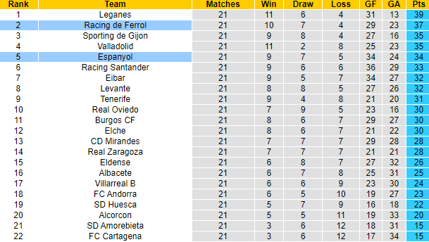 Nhận định, soi kèo Racing de Ferrol vs Espanyol, 3h00 ngày 14/1 - Ảnh 4