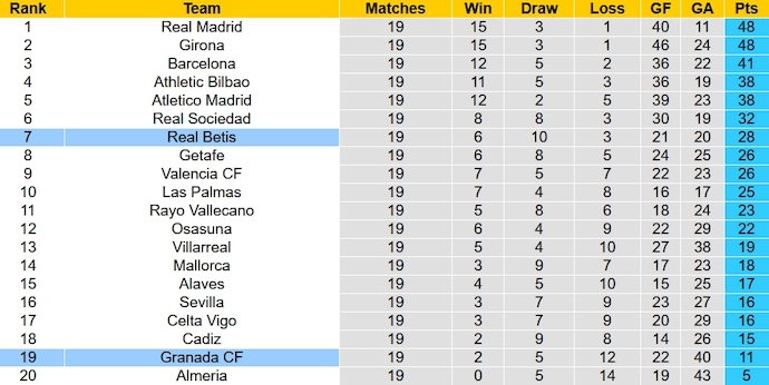 Nhận định, soi kèo Real Betis vs Granada, 3h00 ngày 14/1 - Ảnh 6