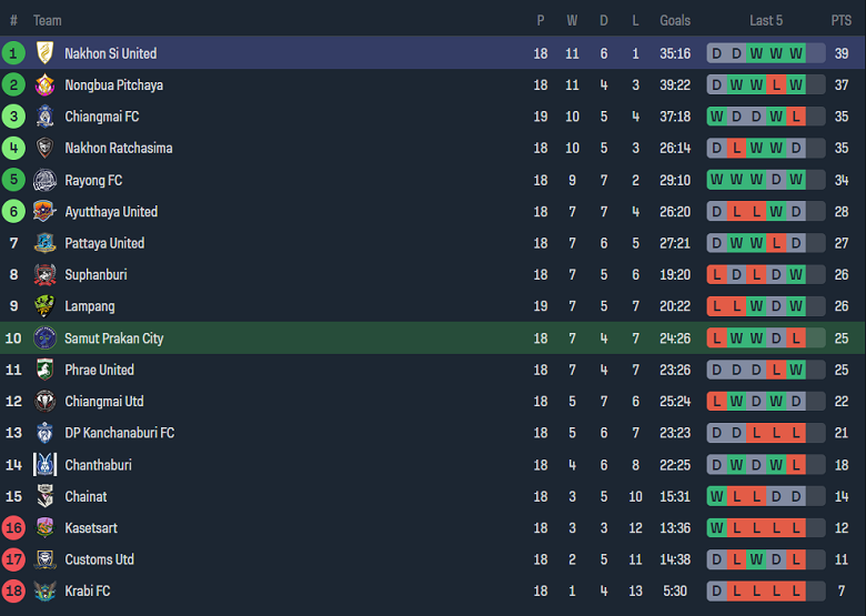 Nhận định, soi kèo Samut Prakan vs Nakhon Si United, 17h30 ngày 14/1 - Ảnh 4