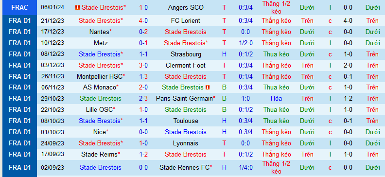 Nhận định, soi k&egrave;o Stade Brestois vs Montpellier, 21h00 ng&agrave;y 14/1 - Ảnh 1