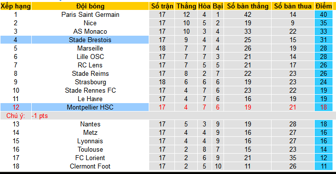 Nhận định, soi k&egrave;o Stade Brestois vs Montpellier, 21h00 ng&agrave;y 14/1 - Ảnh 4