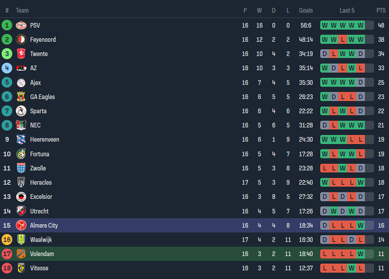 Nhận định, soi kèo Volendam vs Almere City, 18h15 ngày 14/1 - Ảnh 4