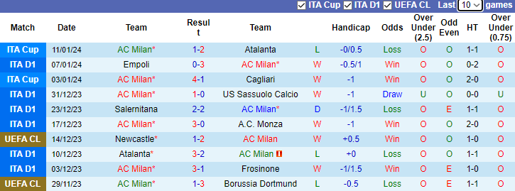 Nhận định, soi kèo AC Milan vs AS Roma, 2h45 ngày 15/1 - Ảnh 1