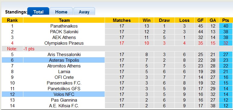 Nhận định, soi kèo Asteras Tripolis vs Volos, 22h30 ngày 14/1 - Ảnh 4
