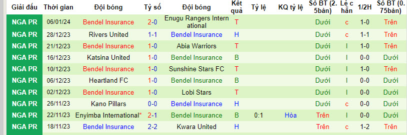 Nhận định, soi kèo Bayelsa United vs Bendel Insurance, 22h00 ngày 15/01 - Ảnh 2