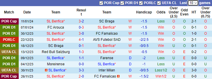 Nhận định, soi kèo Benfica vs Rio Ave, 1h00 ngày 15/1 - Ảnh 1