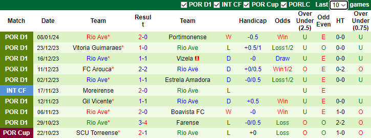 Nhận định, soi kèo Benfica vs Rio Ave, 1h00 ngày 15/1 - Ảnh 2