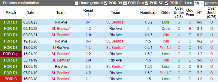 Nhận định, soi kèo Benfica vs Rio Ave, 1h00 ngày 15/1 - Ảnh 3