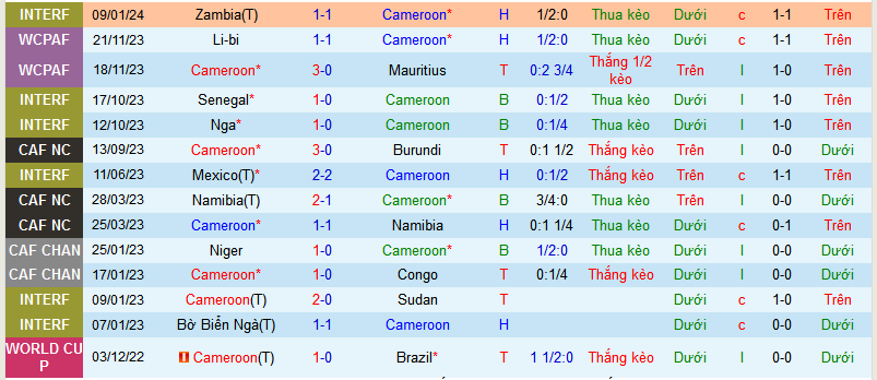 Nhận định, soi kèo Cameroon vs Guinea, 00h00 ngày 16/1 - Ảnh 1