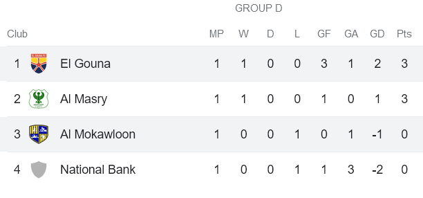 Nhận định, soi kèo El Mokawloon vs El Gounah, 20h00 ngày 15/1 - Ảnh 4