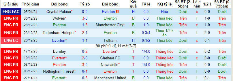 Nhận định, soi kèo Everton vs Aston Villa, 21h00 ngày 14/01 - Ảnh 1