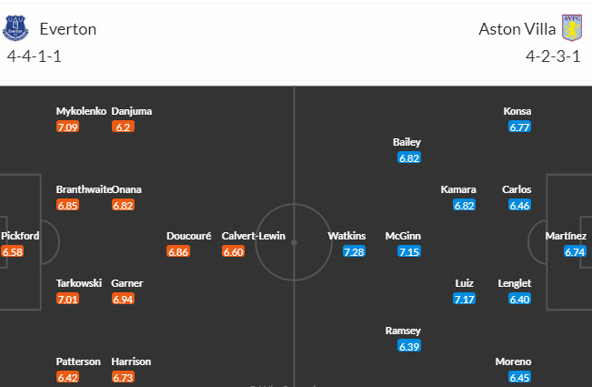 Nhận định, soi kèo Everton vs Aston Villa, 21h00 ngày 14/01 - Ảnh 5