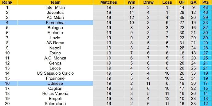 Nhận định, soi kèo Fiorentina vs Udinese, 0h00 ngày 15/1 - Ảnh 6