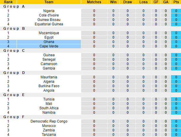 Nhận định, soi kèo Ghana vs Cape Verde, 3h00 ngày 15/1 - Ảnh 4