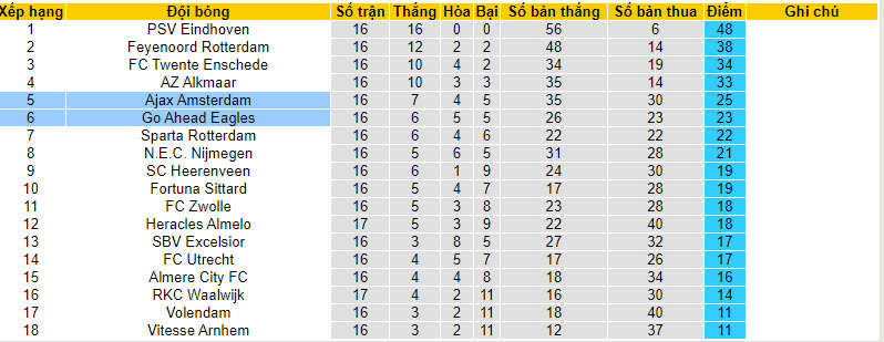 Nhận định, soi kèo Go Ahead Eagles vs Ajax, 20h30 ngày 14/01 - Ảnh 4