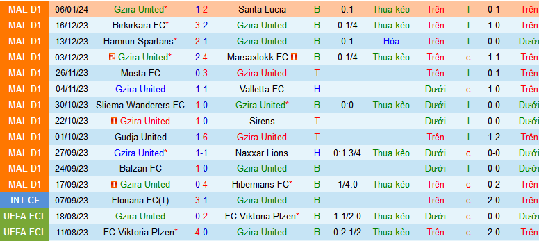 Nhận định, soi kèo Gzira United vs Fgura United, 00h00 ngày 16/1 - Ảnh 1
