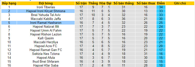 Nhận định, soi kèo Hapoel Ironi Kiryat Shmona vs Ironi Ramat Hasharon, 00h00 ngày 16/01 - Ảnh 4