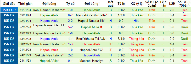 Nhận định, soi kèo Ihud Bnei Shfaram vs Hapoel Afula, 00h00 ngày 16/01 - Ảnh 2