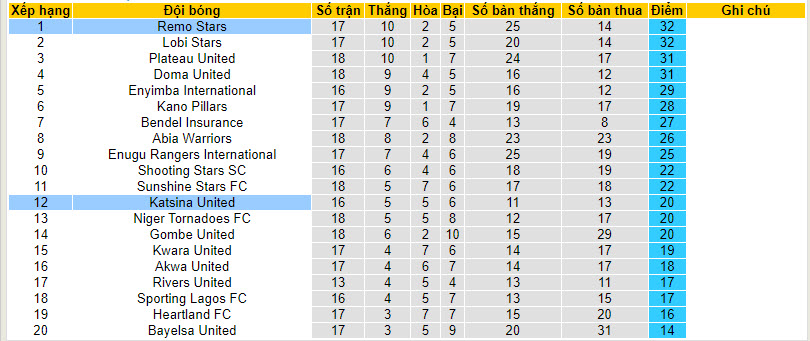 Nhận định, soi kèo Katsina United vs Remo Stars, 22h00 ngày 15/01 - Ảnh 4