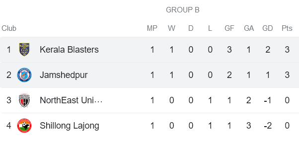 Nhận định, soi kèo Kerala Blasters vs Jamshedpur, 21h00 ngày 15/1 - Ảnh 4