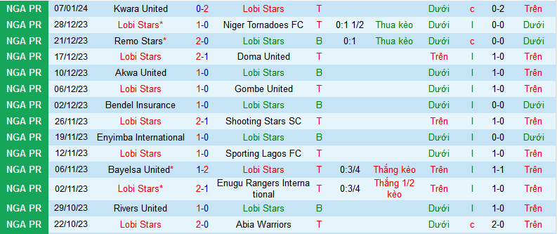 Nhận định, soi kèo Lobi Stars vs Kano Pillars, 22h00 ngày 15/1 - Ảnh 1