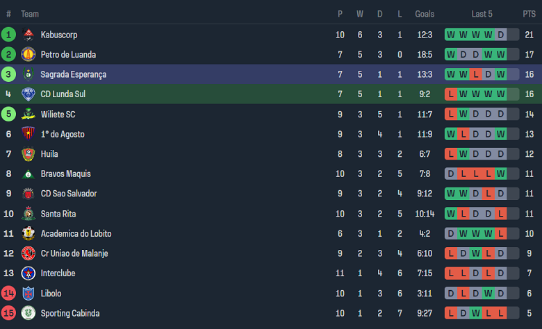 Nhận định, soi kèo Lunda Sul vs Sagrada Esperanca, 21h00 ngày 15/1 - Ảnh 4