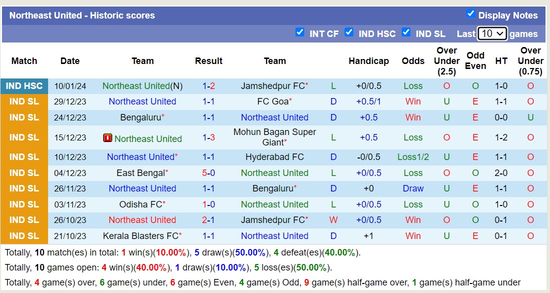 Nhận định, soi kèo Northeast United vs Shillong Lajong, 15h30 ngày 15/1 - Ảnh 1