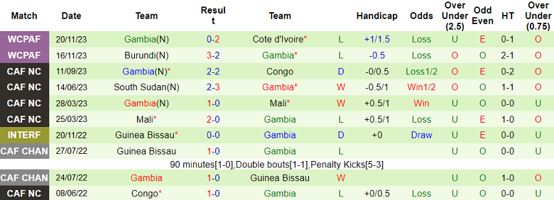 Nhận định, soi kèo Senegal vs Gambia, 21h00 ngày 15/1 - Ảnh 2