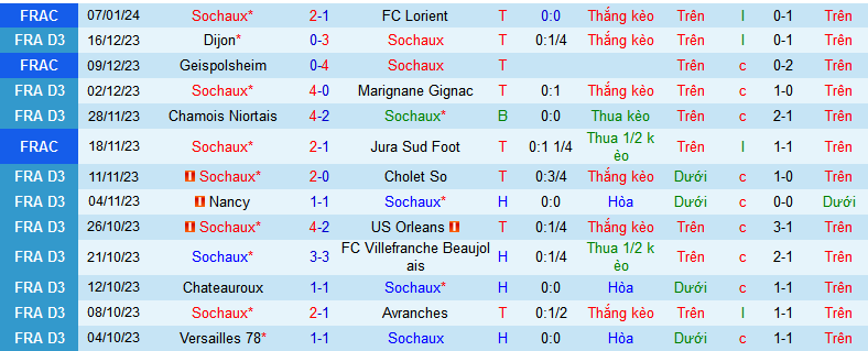 Nhận định, soi kèo Sochaux vs Nimes, 00h15 ngày 16/1 - Ảnh 1