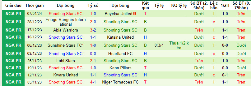 Nhận định, soi kèo Sporting Lagos vs Shooting Stars, 22h00 ngày 15/01 - Ảnh 2