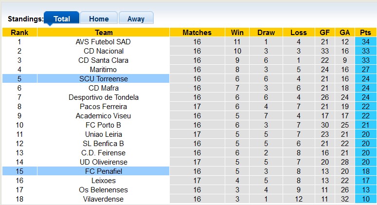 Nhận định, soi kèo Torreense vs Penafiel, 3h45 ngày 16/1 - Ảnh 5