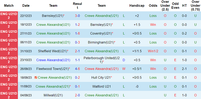 Nhận định, soi kèo U21 Crewe vs U21 Sheffield United, 20h00 ngày 15/1 - Ảnh 1