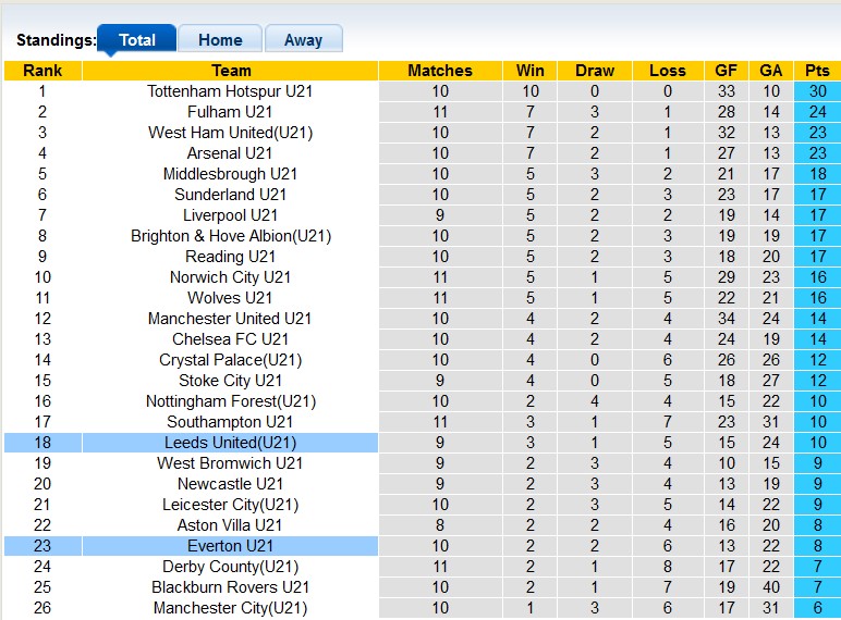 Nhận định, soi kèo U21 Leeds vs U21 Everton, 2h00 ngày 16/1 - Ảnh 3