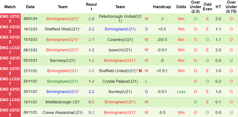 Nhận định, soi kèo U21 Wigan vs U21 Birmingham, 20h00 ngày 15/1 - Ảnh 2