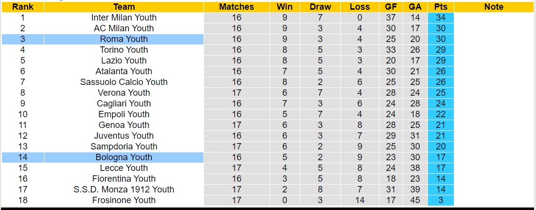 Nhận định, soi kèo U23 Bologna vs U23 Roma, 19h00 ngày 15/1 - Ảnh 4