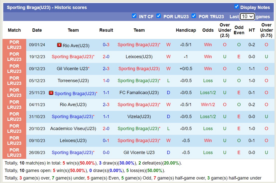 Nhận định, soi kèo U23 Braga vs U23 Farense, 18h00 ngày 15/1 - Ảnh 1