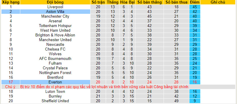 Soi kèo phạt góc Everton vs Aston Villa, 21h00 ngày 14/1 - Ảnh 4