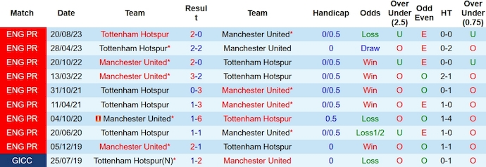 Soi kèo phạt góc MU vs Tottenham, 23h30 ngày 14/1 - Ảnh 3