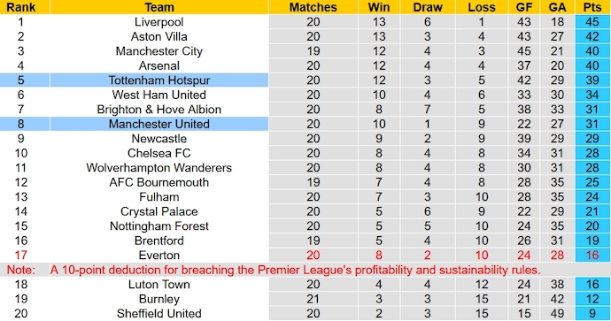 Soi kèo phạt góc MU vs Tottenham, 23h30 ngày 14/1 - Ảnh 6