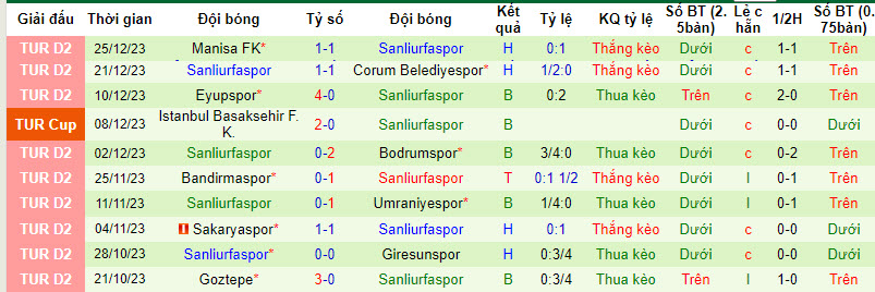 Nhận định, soi kèo Altay Spor Kulubu vs Sanliurfaspor, 00h00 ngày 16/01 - Ảnh 2